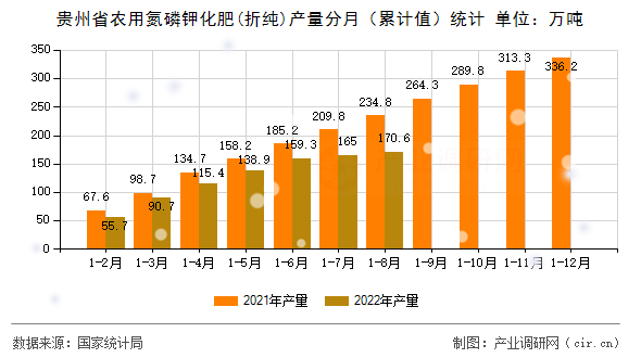 貴州省農(nóng)用氮磷鉀化肥(折純)產(chǎn)量分月（累計值）統(tǒng)計