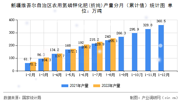 新疆維吾爾自治區(qū)農(nóng)用氮磷鉀化肥(折純)產(chǎn)量分月（累計值）統(tǒng)計圖