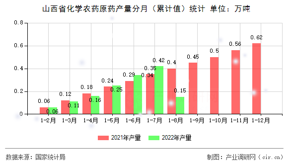 山西省化學(xué)農(nóng)藥原藥產(chǎn)量分月（累計值）統(tǒng)計
