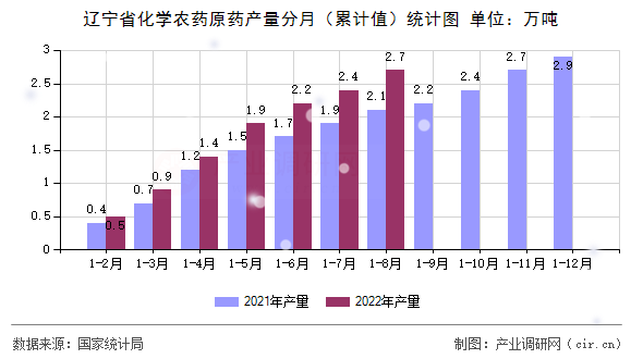 遼寧省化學(xué)農(nóng)藥原藥產(chǎn)量分月（累計(jì)值）統(tǒng)計(jì)圖