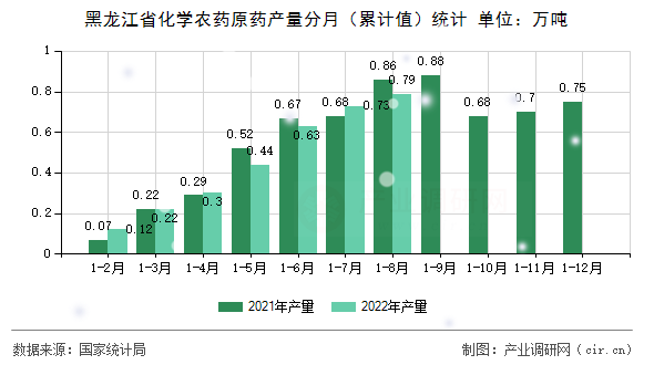 黑龍江省化學農藥原藥產量分月（累計值）統(tǒng)計