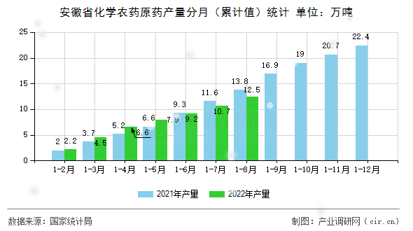 安徽省化學(xué)農(nóng)藥原藥產(chǎn)量分月（累計(jì)值）統(tǒng)計(jì)