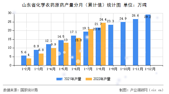 山東省化學(xué)農(nóng)藥原藥產(chǎn)量分月（累計值）統(tǒng)計圖
