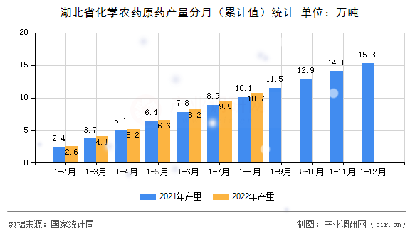 湖北省化學(xué)農(nóng)藥原藥產(chǎn)量分月（累計(jì)值）統(tǒng)計(jì)