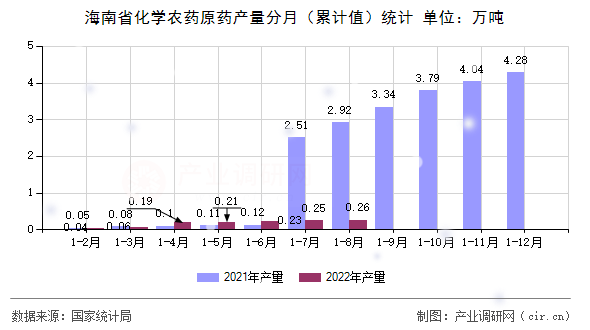 海南省化學(xué)農(nóng)藥原藥產(chǎn)量分月（累計(jì)值）統(tǒng)計(jì)