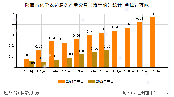 陜西省化學(xué)農(nóng)藥原藥產(chǎn)量分月（累計(jì)值）統(tǒng)計(jì)
