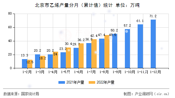 北京市乙烯產(chǎn)量分月（累計(jì)值）統(tǒng)計(jì)