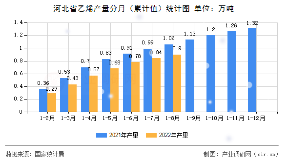 河北省乙烯產(chǎn)量分月（累計值）統(tǒng)計圖