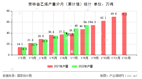 吉林省乙烯產(chǎn)量分月（累計(jì)值）統(tǒng)計(jì)