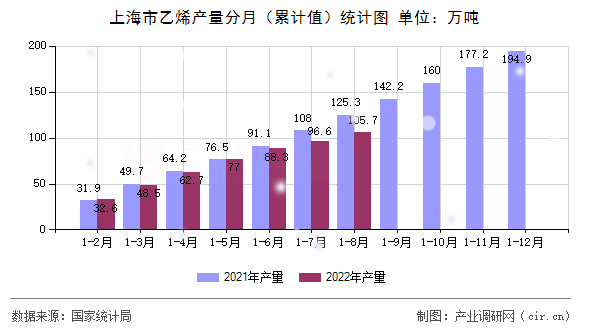 上海市乙烯產(chǎn)量分月（累計(jì)值）統(tǒng)計(jì)圖