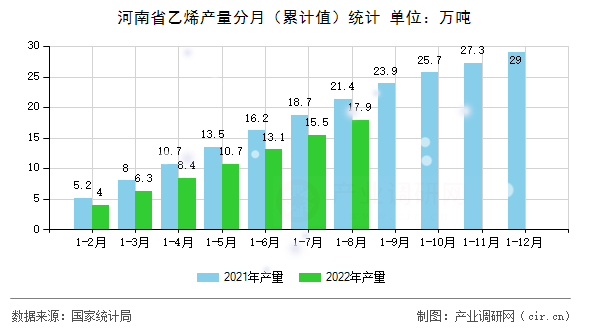 河南省乙烯產(chǎn)量分月（累計(jì)值）統(tǒng)計(jì)
