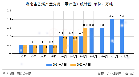 湖南省乙烯產(chǎn)量分月（累計值）統(tǒng)計圖