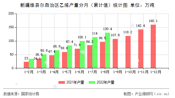 新疆維吾爾自治區(qū)乙烯產(chǎn)量分月（累計(jì)值）統(tǒng)計(jì)圖