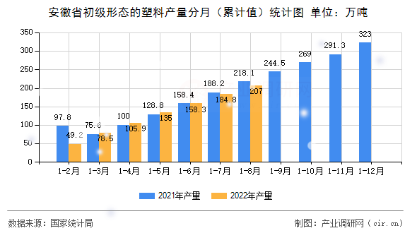 安徽省初級(jí)形態(tài)的塑料產(chǎn)量分月（累計(jì)值）統(tǒng)計(jì)圖