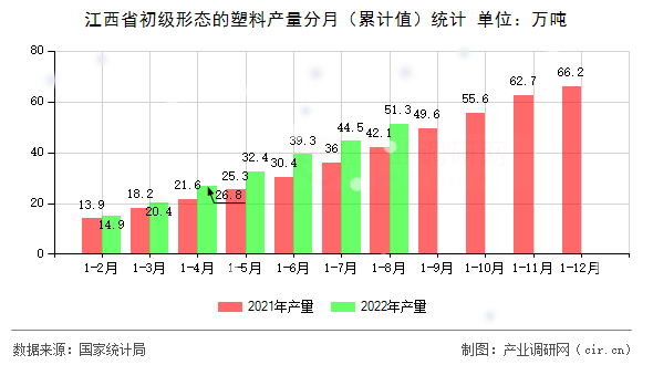 江西省初級(jí)形態(tài)的塑料產(chǎn)量分月（累計(jì)值）統(tǒng)計(jì)
