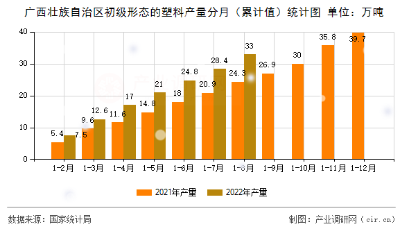 廣西壯族自治區(qū)初級(jí)形態(tài)的塑料產(chǎn)量分月（累計(jì)值）統(tǒng)計(jì)圖