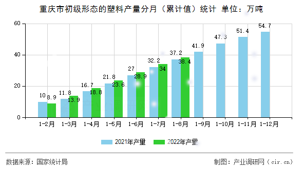 重慶市初級形態(tài)的塑料產(chǎn)量分月（累計值）統(tǒng)計