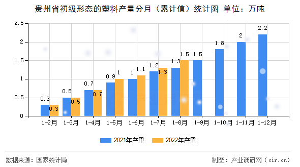 貴州省初級形態(tài)的塑料產(chǎn)量分月（累計(jì)值）統(tǒng)計(jì)圖