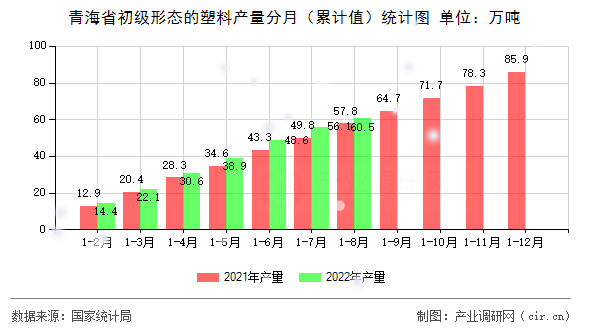 青海省初級形態(tài)的塑料產量分月（累計值）統(tǒng)計圖