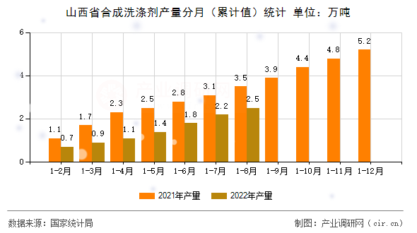 山西省合成洗滌劑產(chǎn)量分月（累計值）統(tǒng)計
