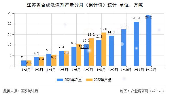 江蘇省合成洗滌劑產(chǎn)量分月（累計值）統(tǒng)計
