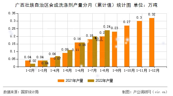 廣西壯族自治區(qū)合成洗滌劑產(chǎn)量分月（累計(jì)值）統(tǒng)計(jì)圖