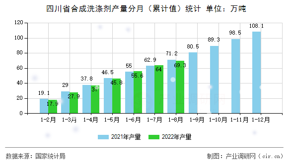 四川省合成洗滌劑產(chǎn)量分月（累計值）統(tǒng)計