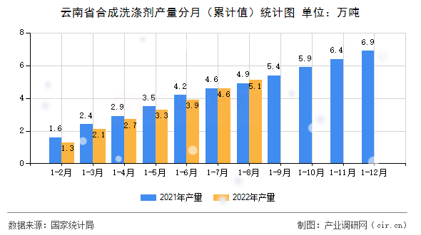 云南省合成洗滌劑產(chǎn)量分月（累計(jì)值）統(tǒng)計(jì)圖