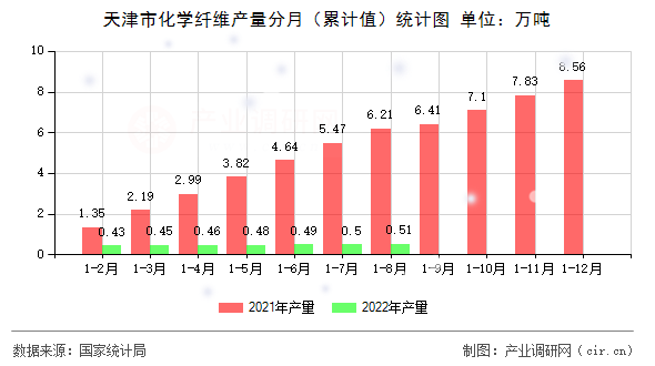 天津市化學纖維產(chǎn)量分月（累計值）統(tǒng)計圖
