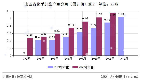 山西省化學纖維產(chǎn)量分月（累計值）統(tǒng)計
