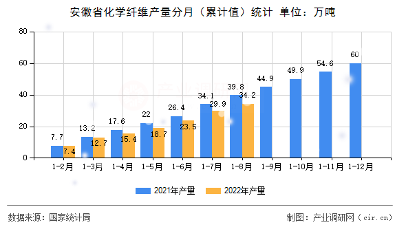 安徽省化學(xué)纖維產(chǎn)量分月（累計值）統(tǒng)計