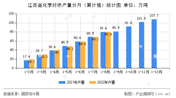 江西省化學(xué)纖維產(chǎn)量分月（累計值）統(tǒng)計圖