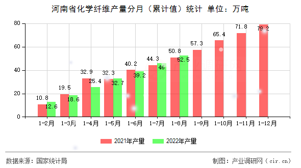 河南省化學(xué)纖維產(chǎn)量分月（累計(jì)值）統(tǒng)計(jì)