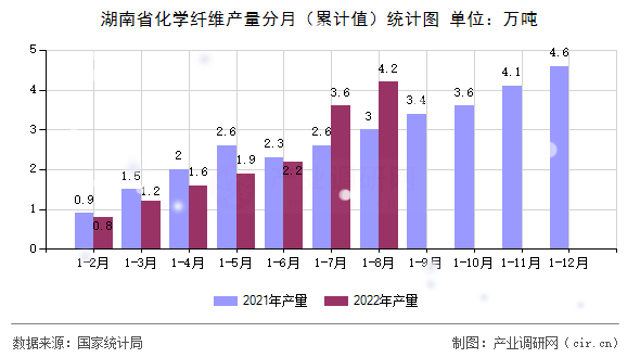 湖南省化學(xué)纖維產(chǎn)量分月（累計(jì)值）統(tǒng)計(jì)圖