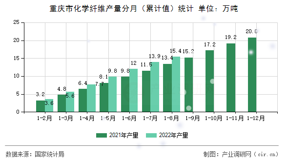重慶市化學(xué)纖維產(chǎn)量分月（累計(jì)值）統(tǒng)計(jì)