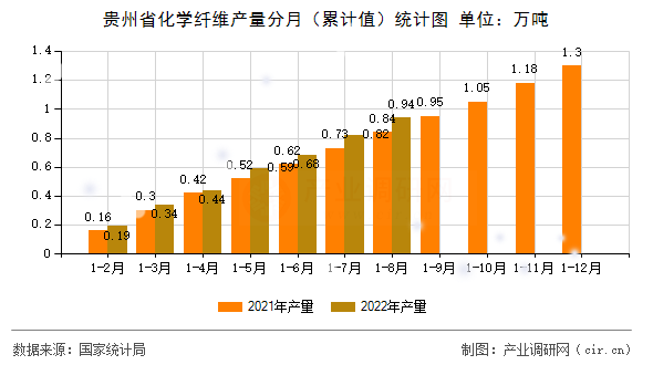 貴州省化學(xué)纖維產(chǎn)量分月（累計(jì)值）統(tǒng)計(jì)圖
