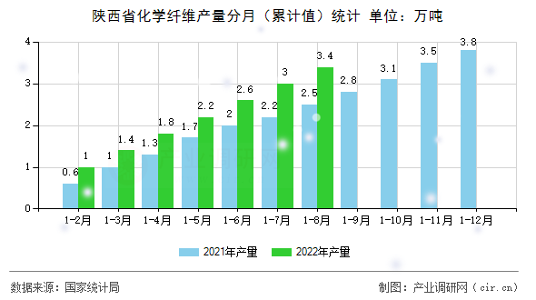 陜西省化學(xué)纖維產(chǎn)量分月（累計值）統(tǒng)計