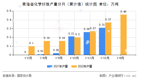 青海省化學(xué)纖維產(chǎn)量分月（累計值）統(tǒng)計圖