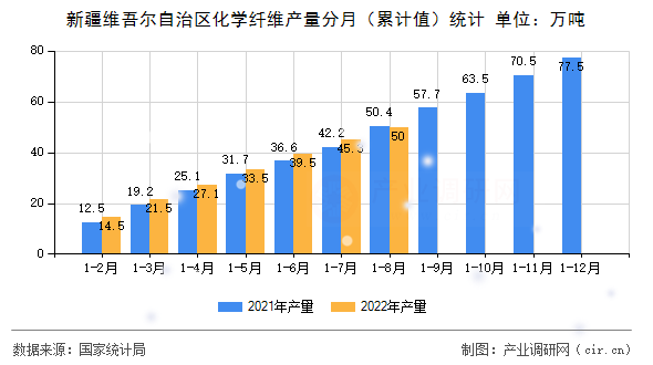 新疆維吾爾自治區(qū)化學纖維產(chǎn)量分月（累計值）統(tǒng)計