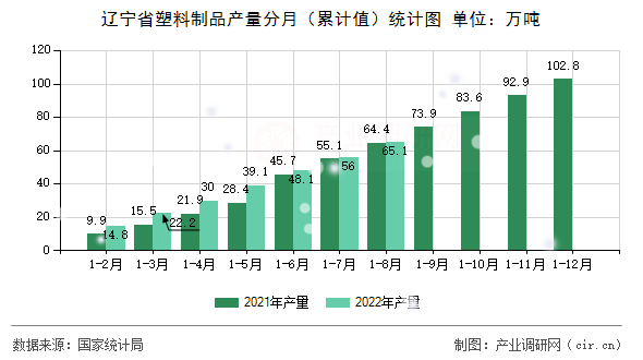遼寧省塑料制品產(chǎn)量分月（累計(jì)值）統(tǒng)計(jì)圖