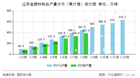 江蘇省塑料制品產(chǎn)量分月（累計值）統(tǒng)計圖