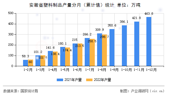 安徽省塑料制品產(chǎn)量分月（累計(jì)值）統(tǒng)計(jì)