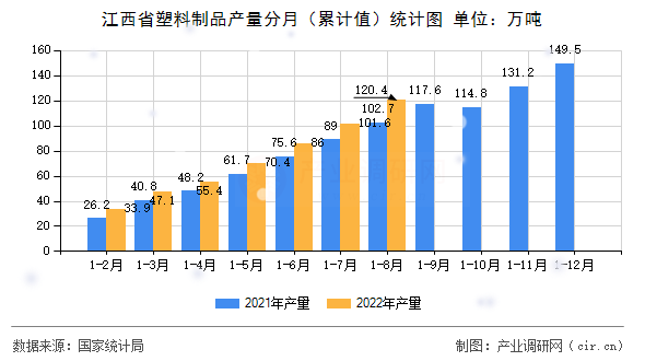 江西省塑料制品產(chǎn)量分月（累計(jì)值）統(tǒng)計(jì)圖
