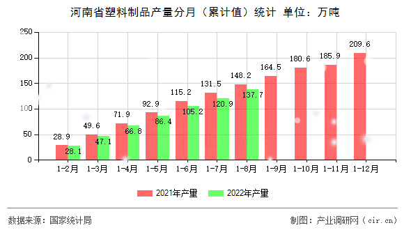 河南省塑料制品產(chǎn)量分月（累計(jì)值）統(tǒng)計(jì)