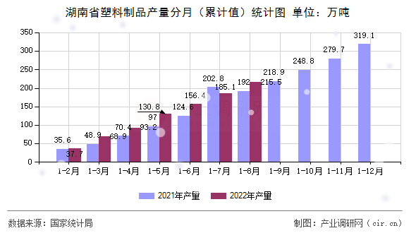 湖南省塑料制品產(chǎn)量分月（累計(jì)值）統(tǒng)計(jì)圖
