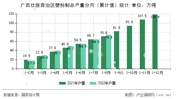 廣西壯族自治區(qū)塑料制品產(chǎn)量分月（累計(jì)值）統(tǒng)計(jì)