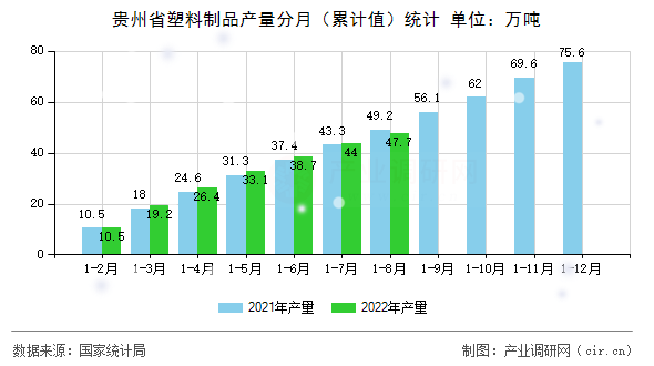 貴州省塑料制品產(chǎn)量分月（累計(jì)值）統(tǒng)計(jì)