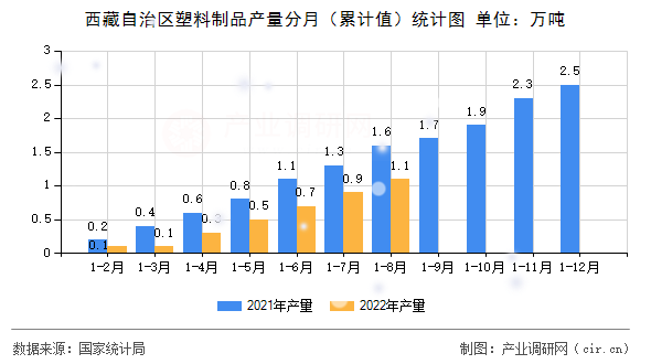 西藏自治區(qū)塑料制品產(chǎn)量分月（累計(jì)值）統(tǒng)計(jì)圖