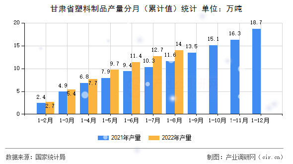 甘肅省塑料制品產(chǎn)量分月（累計(jì)值）統(tǒng)計(jì)