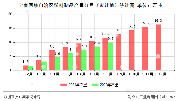 寧夏回族自治區(qū)塑料制品產(chǎn)量分月（累計值）統(tǒng)計圖